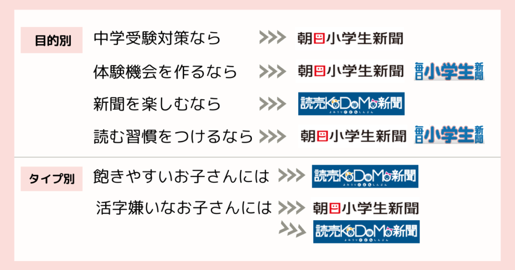 目的別、タイプ別おすすめ小学生新聞の選び方