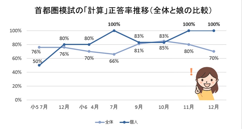 首都圏模試の「計算」正答率の推移グラフ