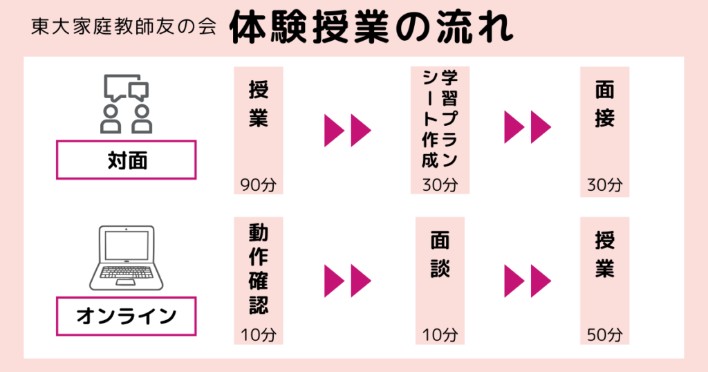 東大家庭教師友の会の体験授業の流れ
