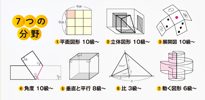 図形の極みで学べる7つの分野